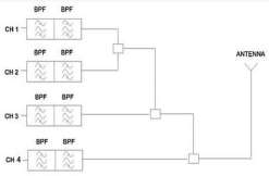 Multicoupler RF Filters DCI-4TMC-117137-NF